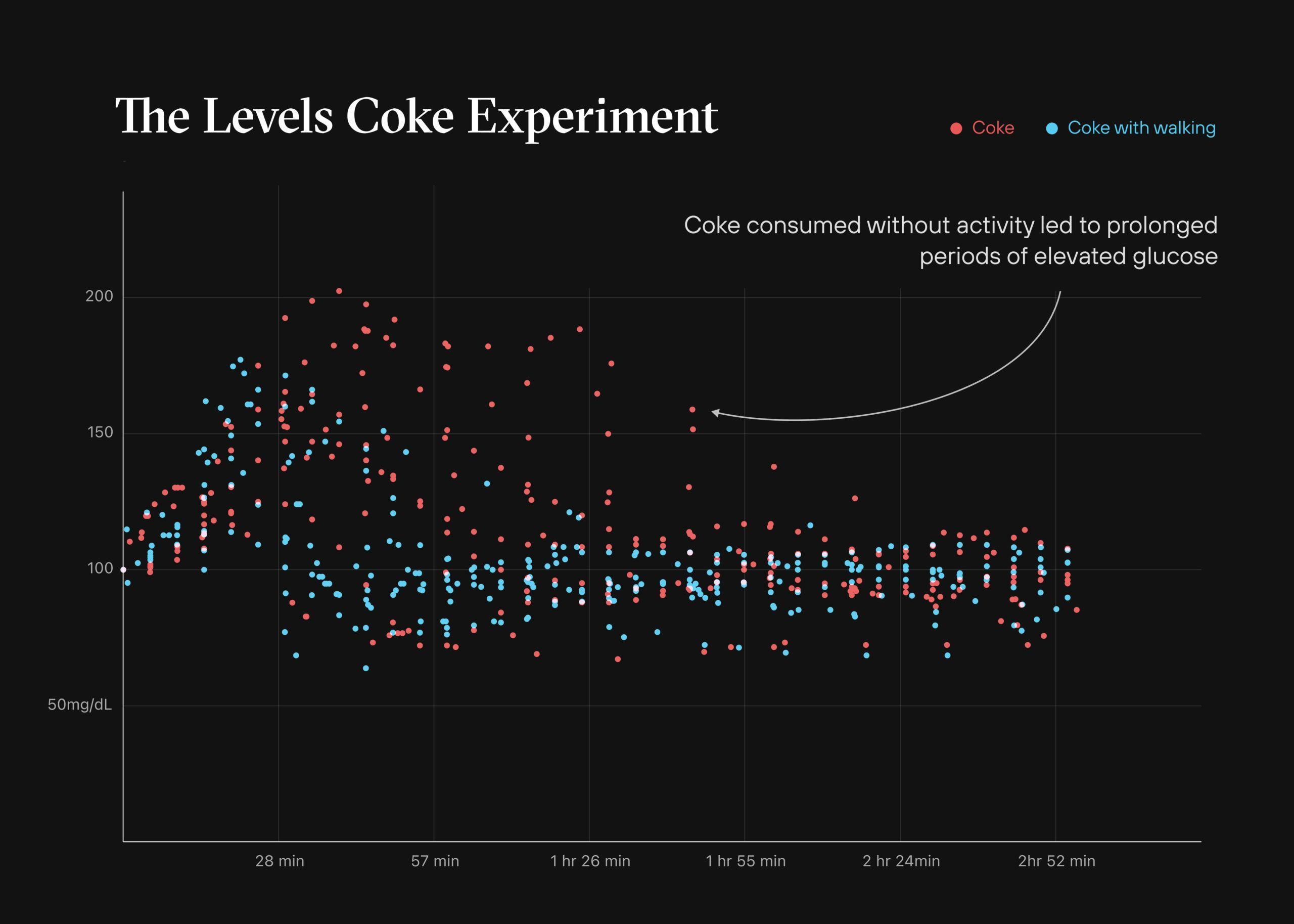 In the first Levels internal experiment, we found that a simple walk helped mitigate the blood sugar spike from a can of soda.