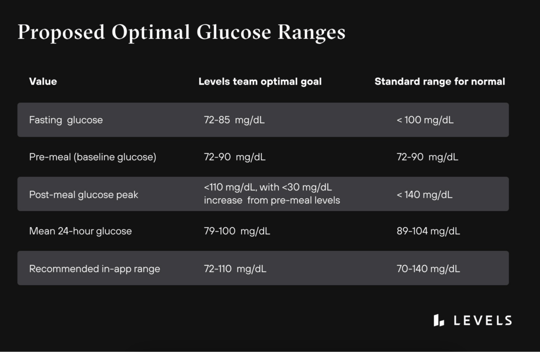 Does blood sugar matter if you don't have diabetes   Levels