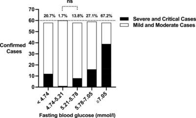 glucose curve covid